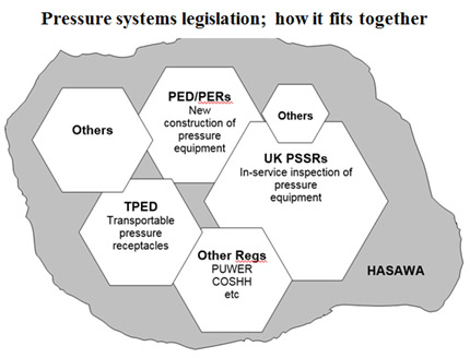Pressure systems legislation