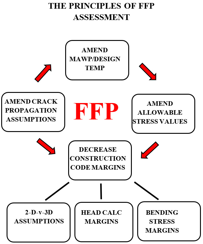 Principle of FFP Assessement