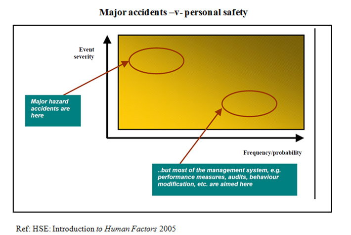 Major accidents v personal safety
