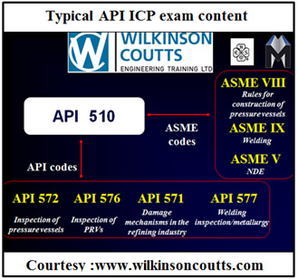 API  ICP Exam