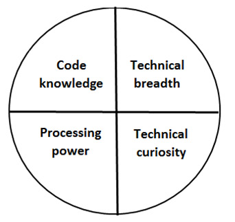 Quadrants of knowledge